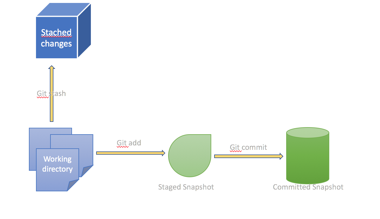 Deep dive into git: Some useful git Commands