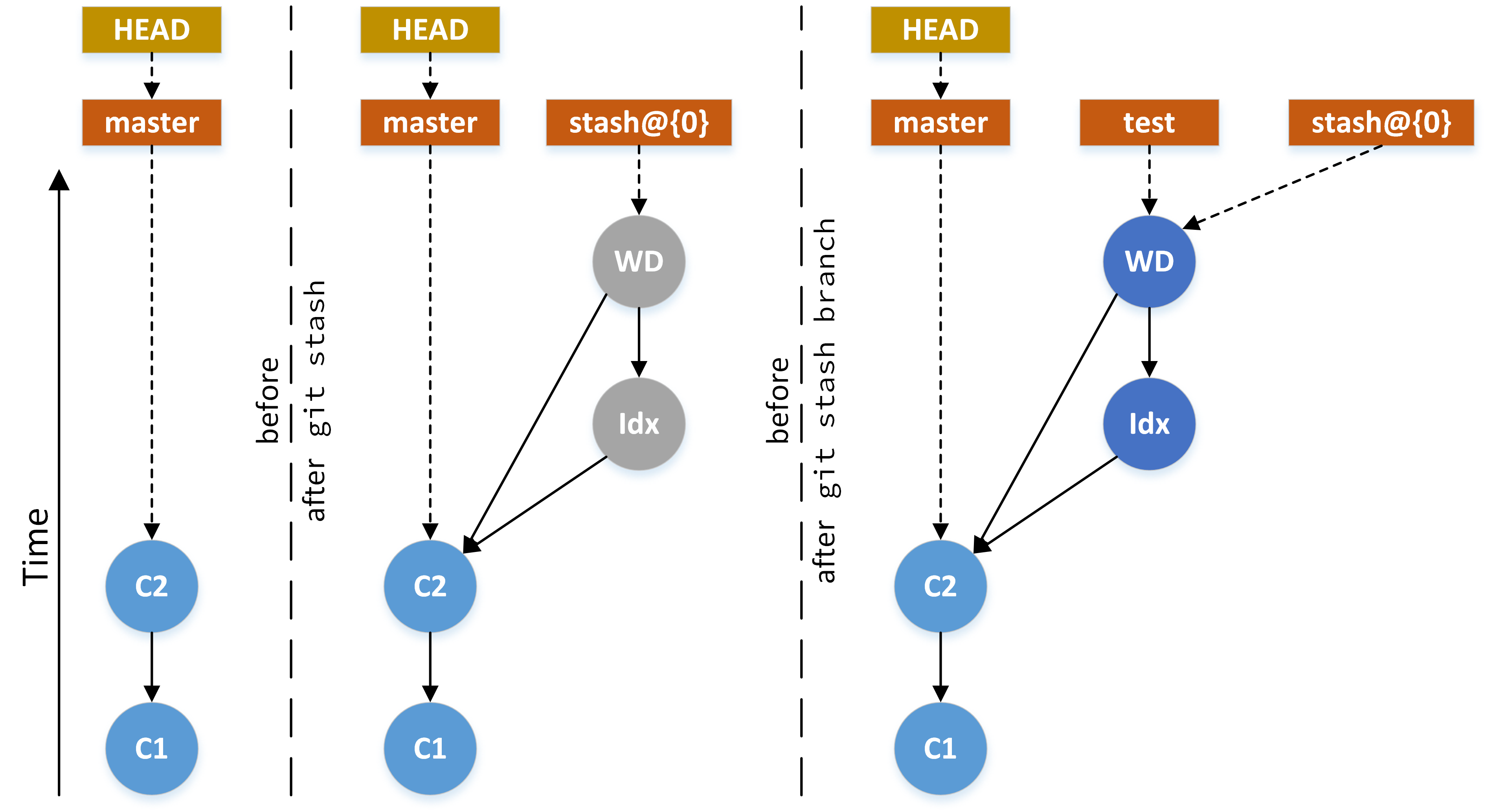 Cách dùng lệnh git stash hiệu quả bạn cần biết