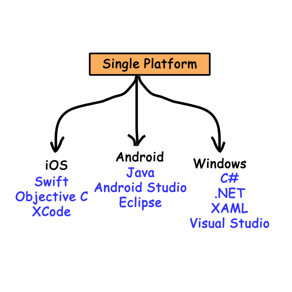 lộ trình học lập trình mobile với single platform